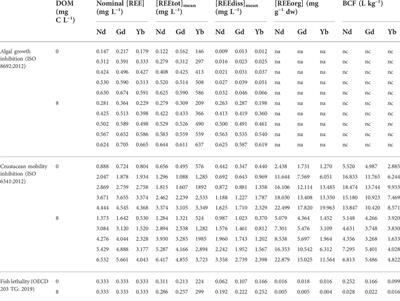 Integrated environmental risk assessment of rare earth elements mixture on aquatic ecosystems